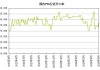 PTA市场震荡上行：华东均价上涨0.52%，油价波动影响发展预期