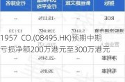 1957  CO.(08495.HK)预期中期亏损净额200万港元至300万港元