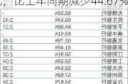 新城控股(601155.SH)1-5月累计销售197.54亿元，比上年同期减少44.67%