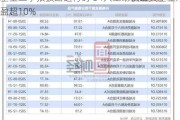 基金二季报披露进行时 54只主动权益类基金浮盈超10%