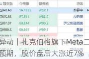 美股异动｜扎克伯格旗下Meta二季度收入超预期，股价盘后大涨近7%