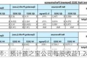 分析师：预计孩之宝公司每股收益1.28美元