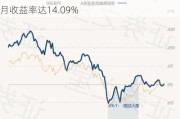 华安精致生活混合A：净值下跌1.35%，近6个月收益率达14.09%