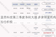 蓝思科技第三季度净利大增 多家明星机构加仓积极