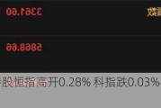 快讯：港股恒指高开0.28% 科指跌0.03%石油股集体高开