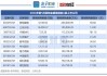 宁德时代(300750.SZ)累计回购1448.38万股 耗资24.46亿元