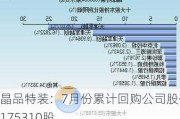 晶品特装：7月份累计回购公司股份175310股