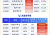 板块连跌三天，资金逆行增仓地产ETF（159707）超1400万元！机构：地产板块或再度储力上行