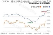 CF409：棉花下跌空间有限，14500 价位有支撑