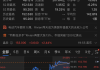 36氪盘中异动 股价大跌5.82%报4.21美元