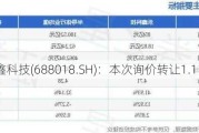 乐鑫科技(688018.SH)：本次询价转让1.11%股份