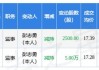 四方新材控股股东、实际控制人完成增持0.85%股份