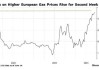 供应担忧日益加剧 基金连续第二周加大对欧洲天然气看涨押注