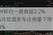 特斯拉一度跌超2.2% 5月欧盟新车注册量下降34%