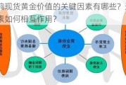 影响现货黄金价值的关键因素有哪些？这些因素如何相互作用？