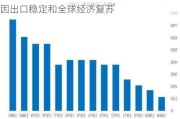 韩国***上调今年经济增长预期至2.6%，因出口稳定和全球经济复苏