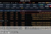 冠中生态(300948.SZ)：累计回购股份155.845万股 占总股本1.1131%