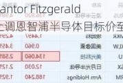 Cantor Fitzgerald上调恩智浦半导体目标价至350美元