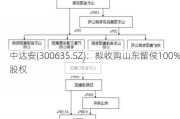 中达安(300635.SZ)：拟收购山东留侯100%股权