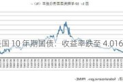 美国 10 年期国债：收益率跌至 4.016%