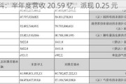 苏交科：半年度营收 20.59 亿，派现 0.25 元