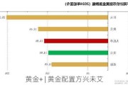 黄金+ | 黄金配置方兴未艾