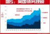 美国 PPI 数据略高于预期：10 年期美债收益率上升至 4.227%