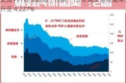 美国 PPI 数据略高于预期：10 年期美债收益率上升至 4.227%