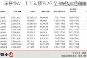 深振业A：上半年预亏2亿至3.5亿，毛利率下滑