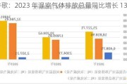 谷歌：2023 年温室气体排放总量同比增长 13%