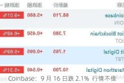 Coinbase：9 月 16 日跌 2.1%  行情不佳