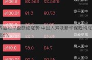 内险股早盘延续涨势 中国人寿及新华保险均涨超6%