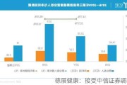 德展健康：接受中信证券调研