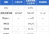 麦格理：予永利澳门“跑赢大市”评级 目标价降至9.4港元