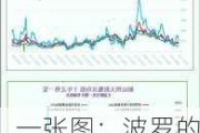 一张图：波罗的海指数因海岬型船运价上涨触及三周多高点