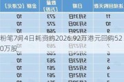 粉笔7月4日耗资约2026.92万港元回购520万股