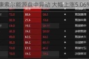 康索尔能源盘中异动 大幅上涨5.06%