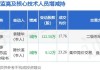 洁特生物：实际控制人之一袁建华增持约39万股，增持计划实施完毕