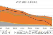 生益科技：上半年净利同比预增62%到71%