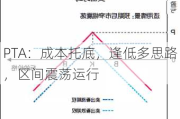 PTA：成本托底，逢低多思路，区间震荡运行