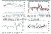 SC 原油主力合约上涨，BU 沥青主力合约跟涨：稀释沥青贴水估价预计-12 美元/桶