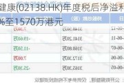 医思健康(02138.HK)年度税后净溢利下跌85.3%至1570万港元