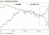 中国国债收益率上行：中美利差倒挂幅度收窄 2 个基点