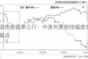 中国国债收益率上行：中美利差倒挂幅度收窄 2 个基点