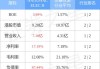 永达汽车10月21日斥资170.04万港元回购100万股