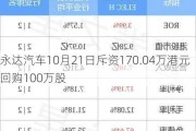 永达汽车10月21日斥资170.04万港元回购100万股