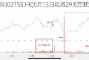 森松国际(02155.HK)6月13日耗资29.6万港元回购4.8万股