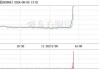 金麒麟（603586）：6月20日13时48分触及涨停板