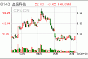 金发科技：公司拟回购不超过5219.21万股公司股份