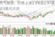 天然气期货：价格上涨2.9%至2.97美元，接近3美元大关